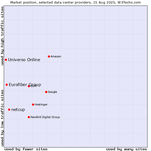 Market position of netcup vs. Eurofiber Group vs. Universo Online