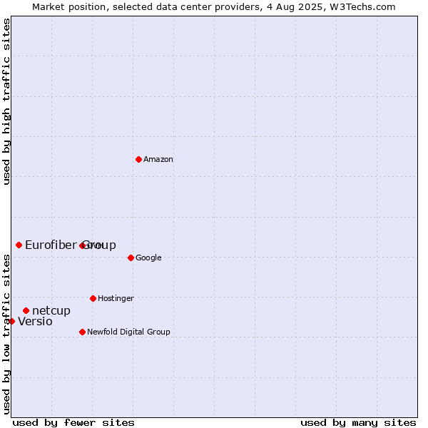 Market position of netcup vs. Eurofiber Group vs. Versio