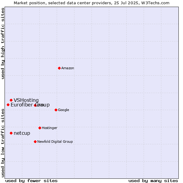 Market position of VSHosting vs. netcup vs. Eurofiber Group