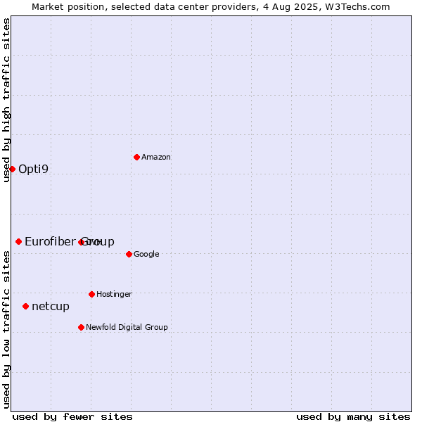 Market position of netcup vs. Eurofiber Group vs. Opti9