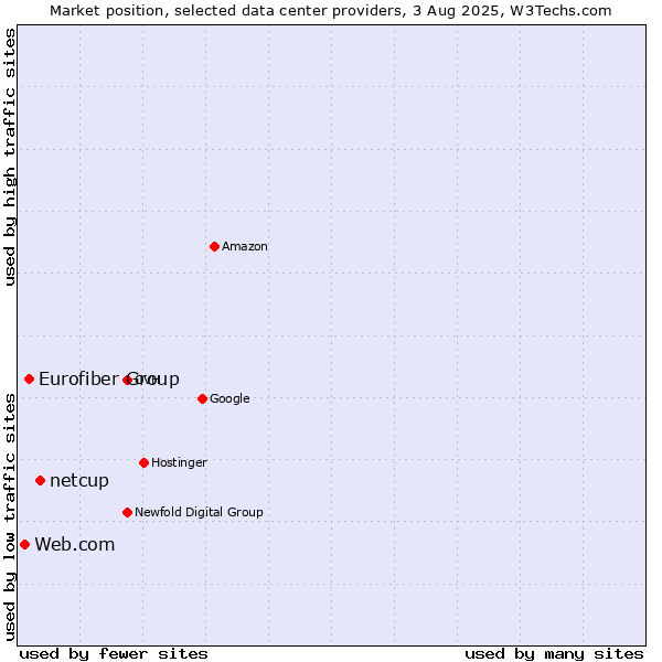 Market position of netcup vs. Eurofiber Group vs. Web.com