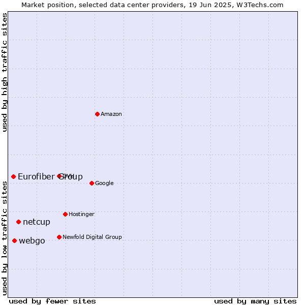 Market position of netcup vs. webgo vs. Eurofiber Group