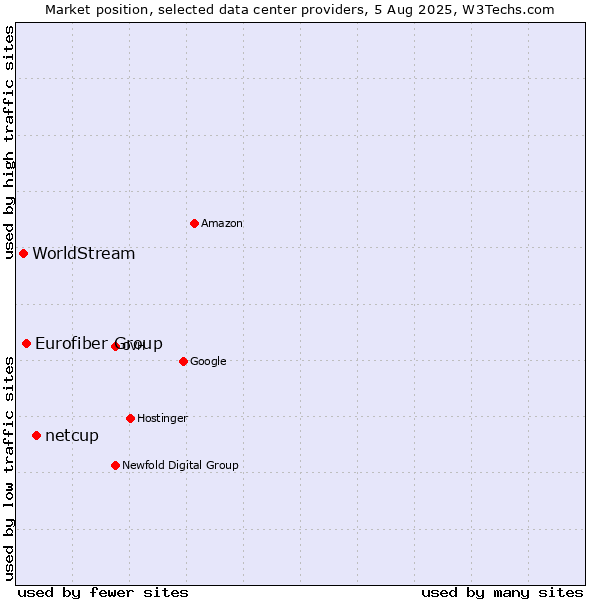 Market position of netcup vs. Eurofiber Group vs. WorldStream