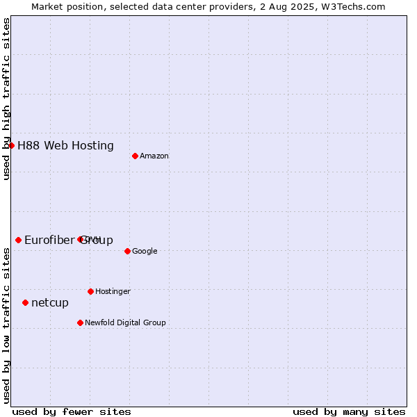 Market position of netcup vs. Eurofiber Group vs. H88 Web Hosting