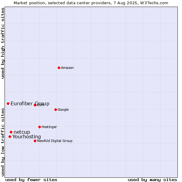 Market position of netcup vs. Yourhosting vs. Eurofiber Group