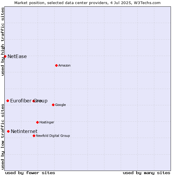 Market position of Netinternet vs. Eurofiber Group vs. NetEase