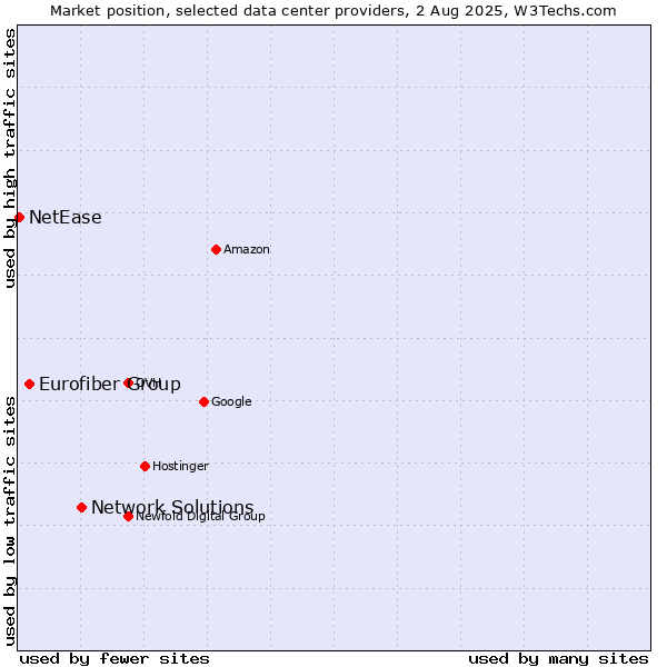Market position of Network Solutions vs. Eurofiber Group vs. NetEase