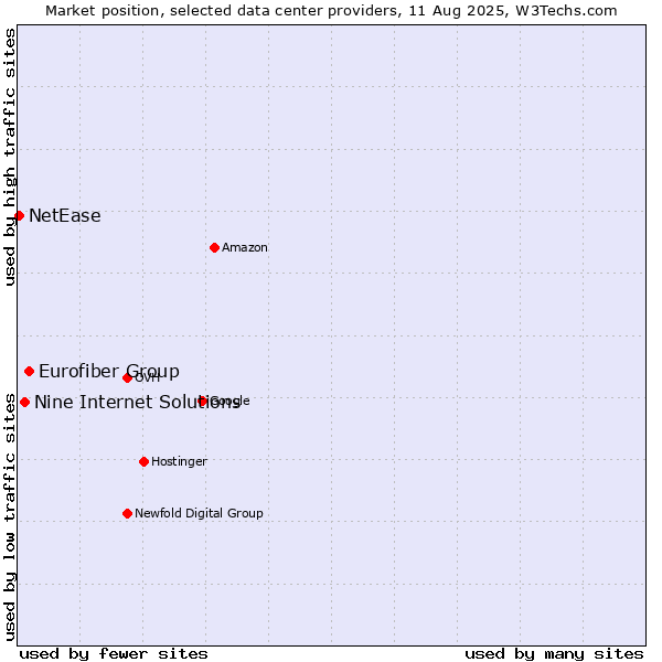 Market position of Eurofiber Group vs. Nine Internet Solutions vs. NetEase