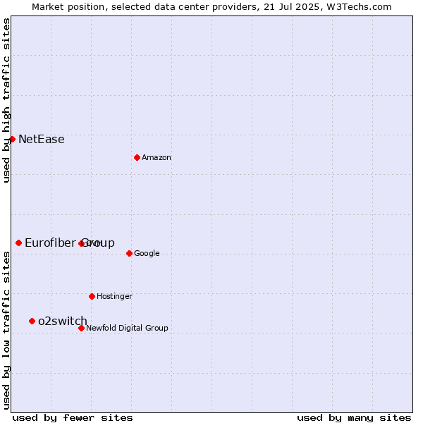 Market position of o2switch vs. Eurofiber Group vs. NetEase