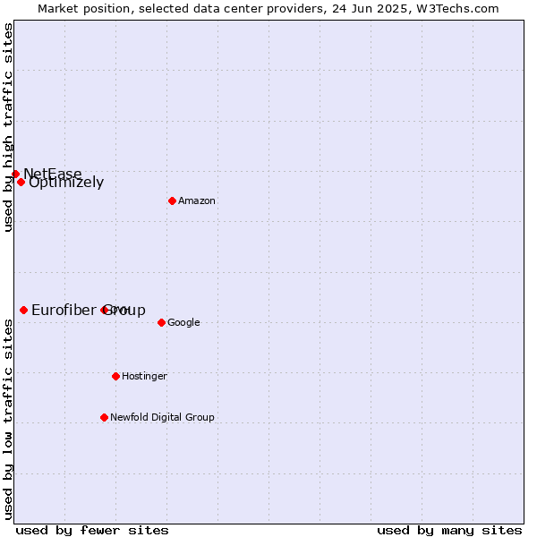 Market position of Eurofiber Group vs. Optimizely vs. NetEase