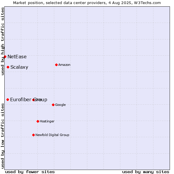 Market position of Scalaxy vs. Eurofiber Group vs. NetEase
