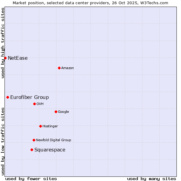 Market position of Squarespace vs. Eurofiber Group vs. NetEase