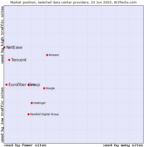 Market position of Tencent vs. Eurofiber Group vs. NetEase