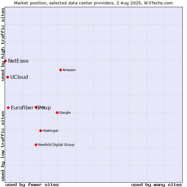 Market position of Eurofiber Group vs. UCloud vs. NetEase
