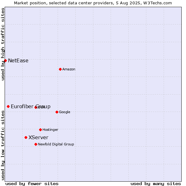 Market position of XServer vs. Eurofiber Group vs. NetEase