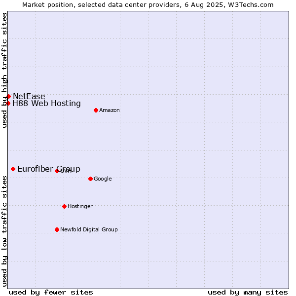 Market position of Eurofiber Group vs. NetEase vs. H88 Web Hosting