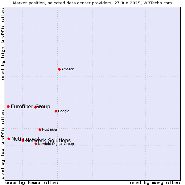Market position of Network Solutions vs. Netinternet vs. Eurofiber Group