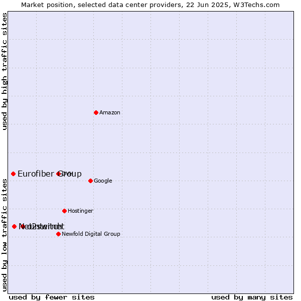 Market position of o2switch vs. Netinternet vs. Eurofiber Group