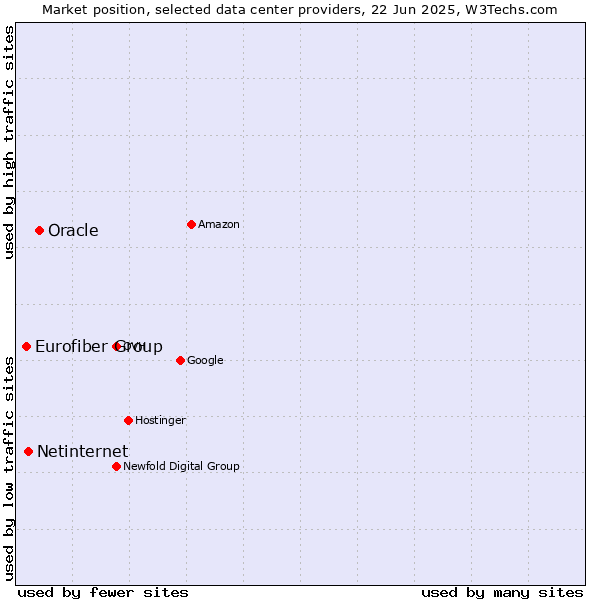Market position of Oracle vs. Netinternet vs. Eurofiber Group