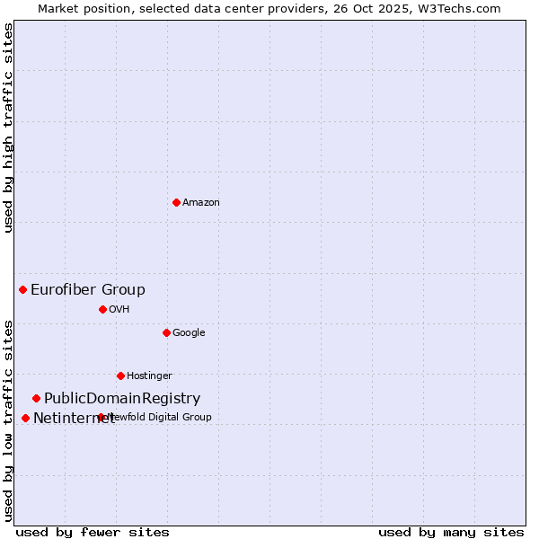 Market position of PublicDomainRegistry vs. Netinternet vs. Eurofiber Group
