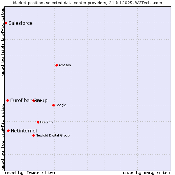Market position of Netinternet vs. Eurofiber Group vs. Salesforce