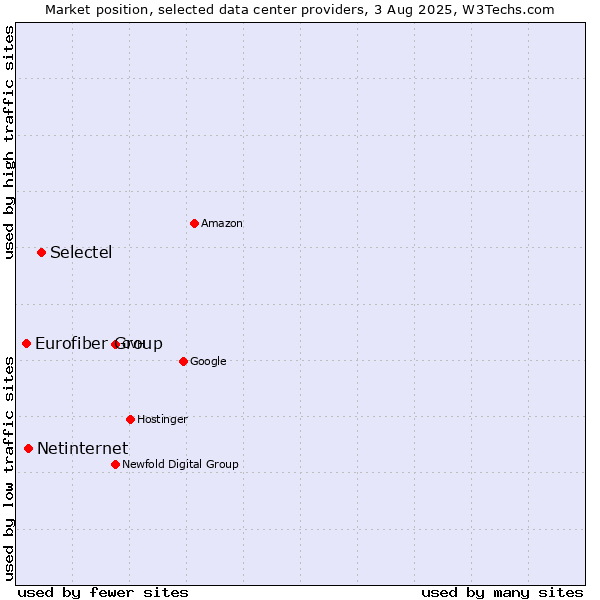 Market position of Selectel vs. Netinternet vs. Eurofiber Group