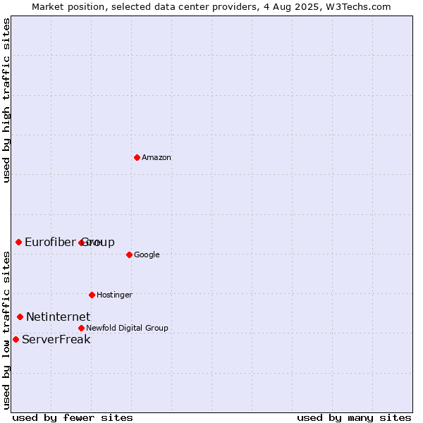 Market position of Netinternet vs. Eurofiber Group vs. ServerFreak