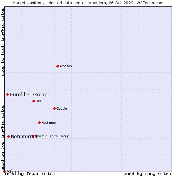Market position of Netinternet vs. Eurofiber Group vs. Sfera