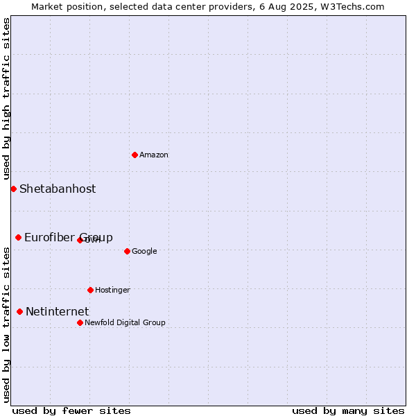 Market position of Netinternet vs. Eurofiber Group vs. Shetabanhost
