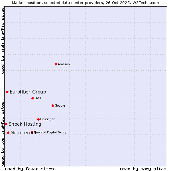 Market position of Netinternet vs. Eurofiber Group vs. Shock Hosting