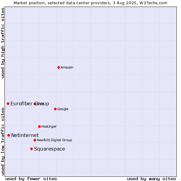 Market position of Squarespace vs. Netinternet vs. Eurofiber Group