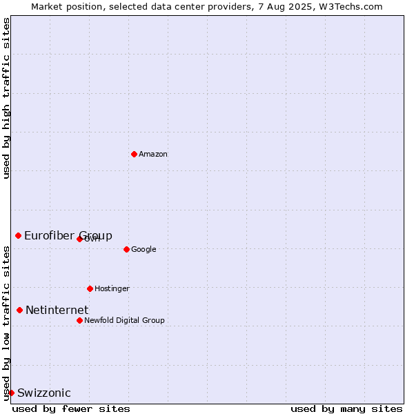 Market position of Netinternet vs. Eurofiber Group vs. Swizzonic