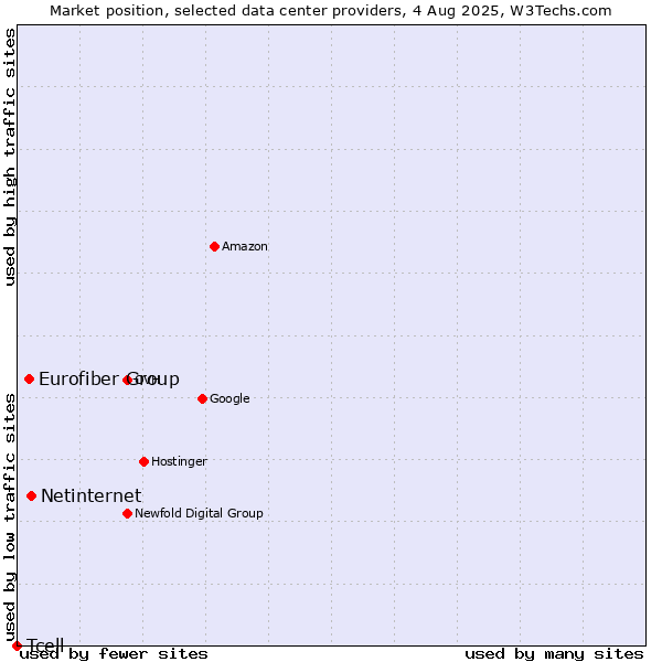 Market position of Netinternet vs. Eurofiber Group vs. Tcell