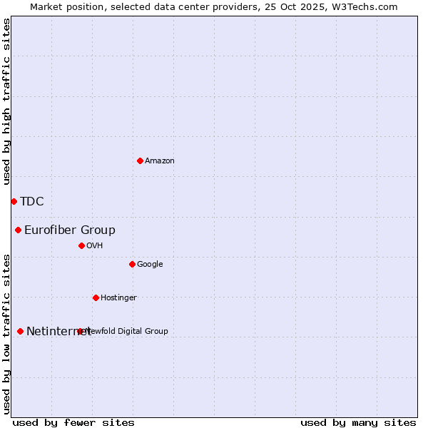 Market position of Netinternet vs. Eurofiber Group vs. TDC