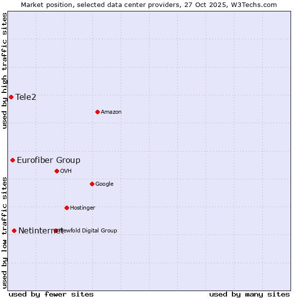 Market position of Netinternet vs. Eurofiber Group vs. Tele2