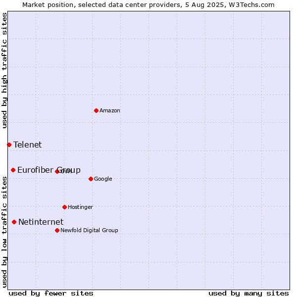 Market position of Netinternet vs. Eurofiber Group vs. Telenet