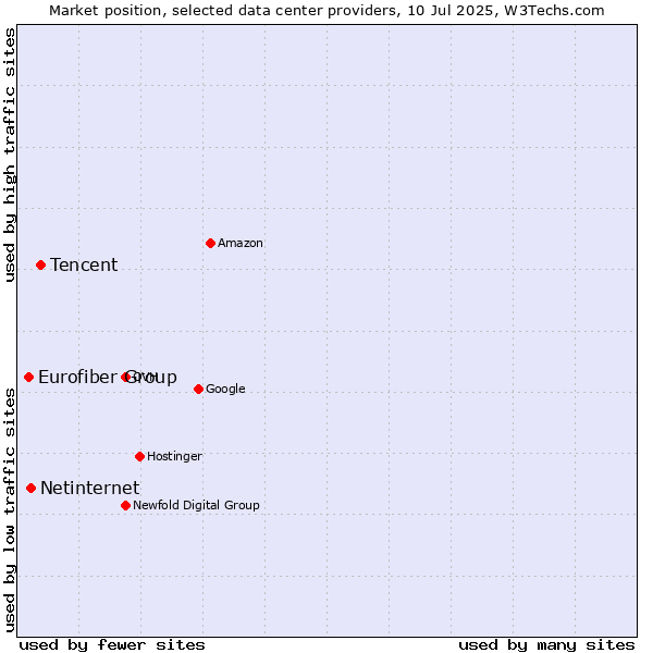 Market position of Tencent vs. Netinternet vs. Eurofiber Group
