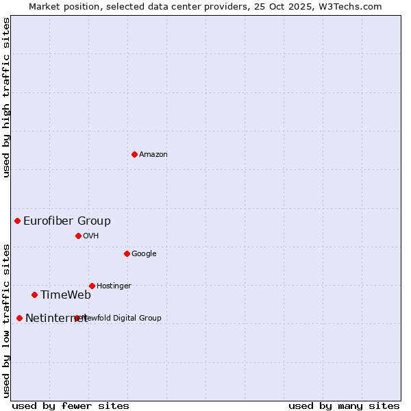 Market position of TimeWeb vs. Netinternet vs. Eurofiber Group