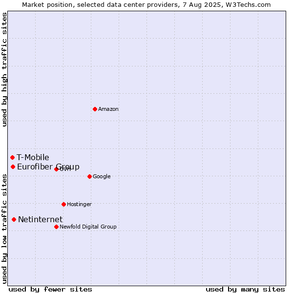 Market position of Netinternet vs. Eurofiber Group vs. T-Mobile