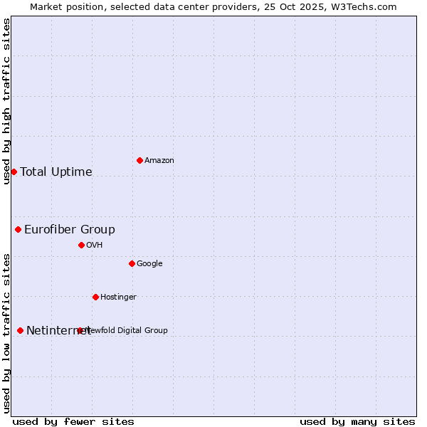 Market position of Netinternet vs. Eurofiber Group vs. Total Uptime