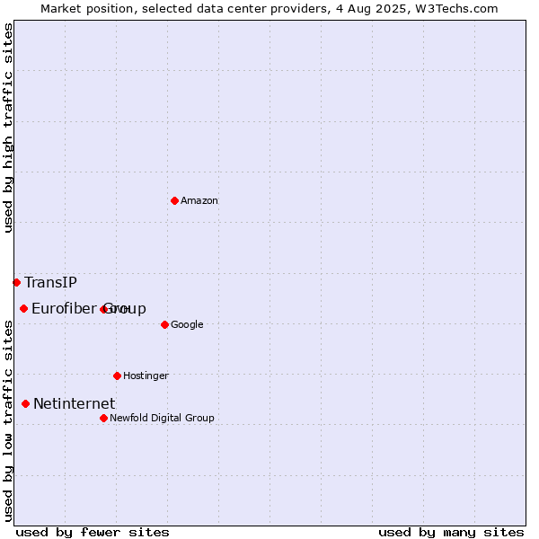 Market position of Netinternet vs. Eurofiber Group vs. TransIP