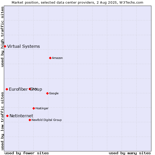 Market position of Netinternet vs. Eurofiber Group vs. Virtual Systems
