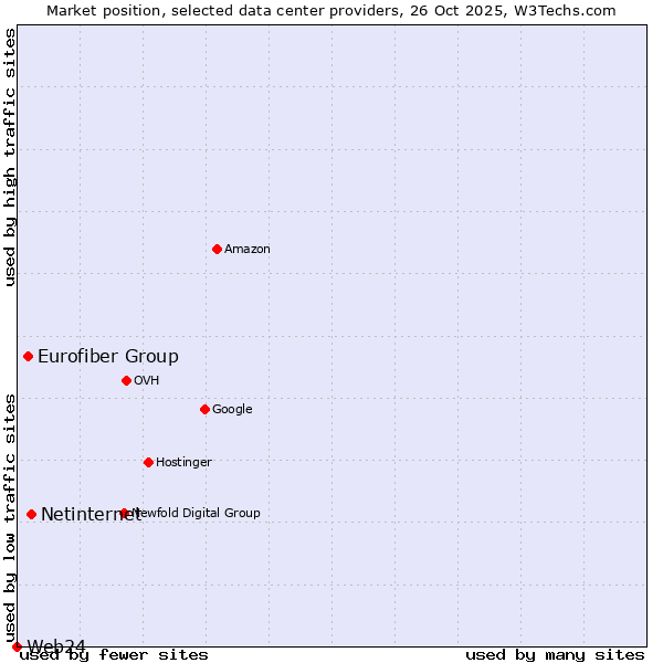 Market position of Netinternet vs. Eurofiber Group vs. Web24