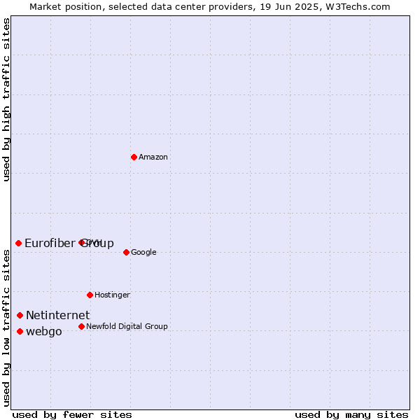 Market position of webgo vs. Netinternet vs. Eurofiber Group