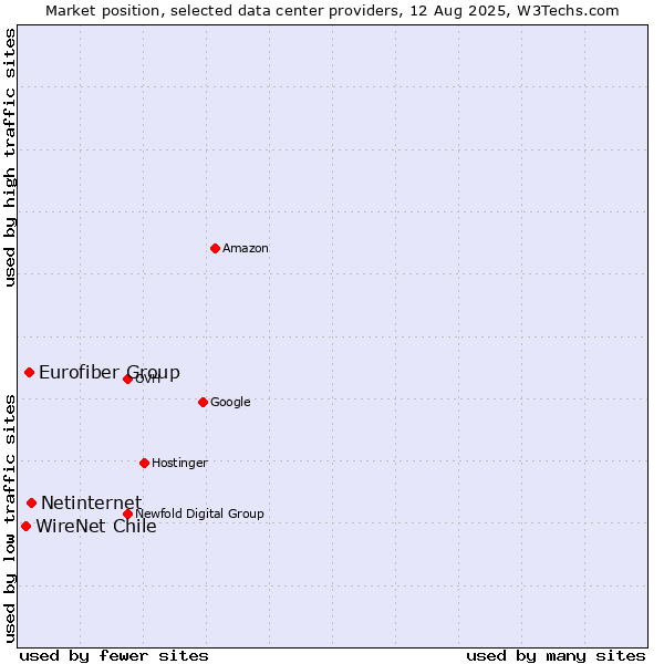 Market position of Netinternet vs. Eurofiber Group vs. WireNet Chile