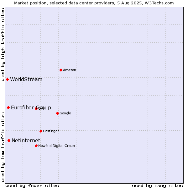 Market position of Netinternet vs. Eurofiber Group vs. WorldStream