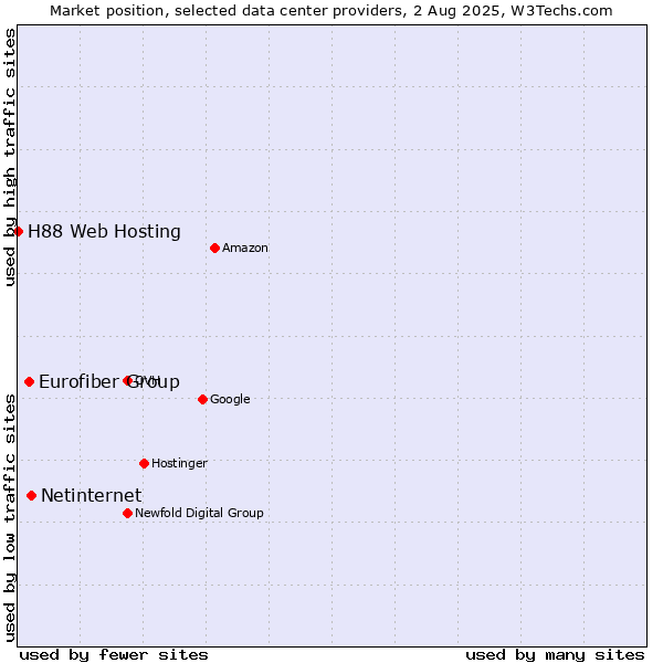 Market position of Netinternet vs. Eurofiber Group vs. H88 Web Hosting