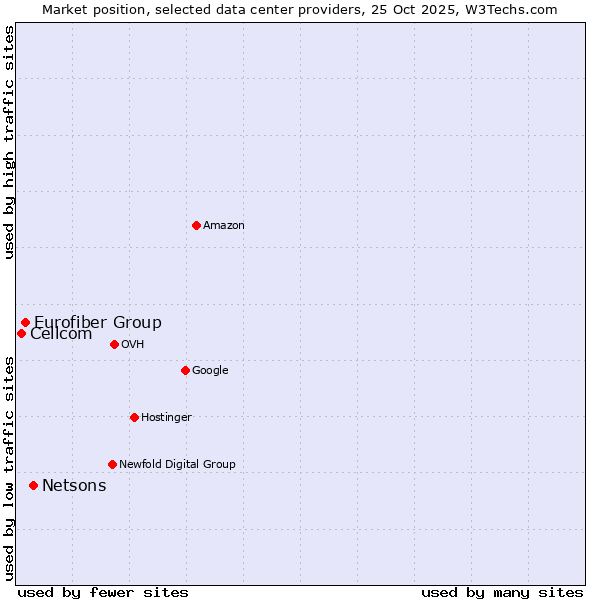 Market position of Netsons vs. Eurofiber Group vs. Cellcom