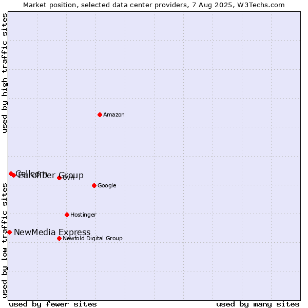 Market position of Eurofiber Group vs. Cellcom vs. NewMedia Express