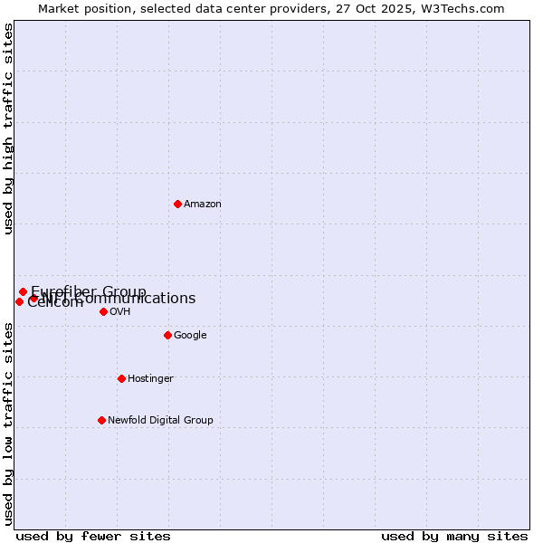 Market position of NTT Communications vs. Eurofiber Group vs. Cellcom